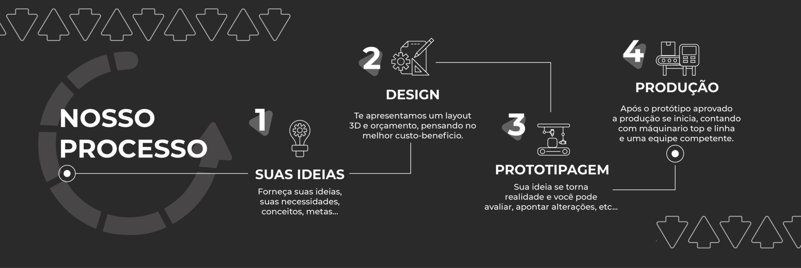 Nosso processo